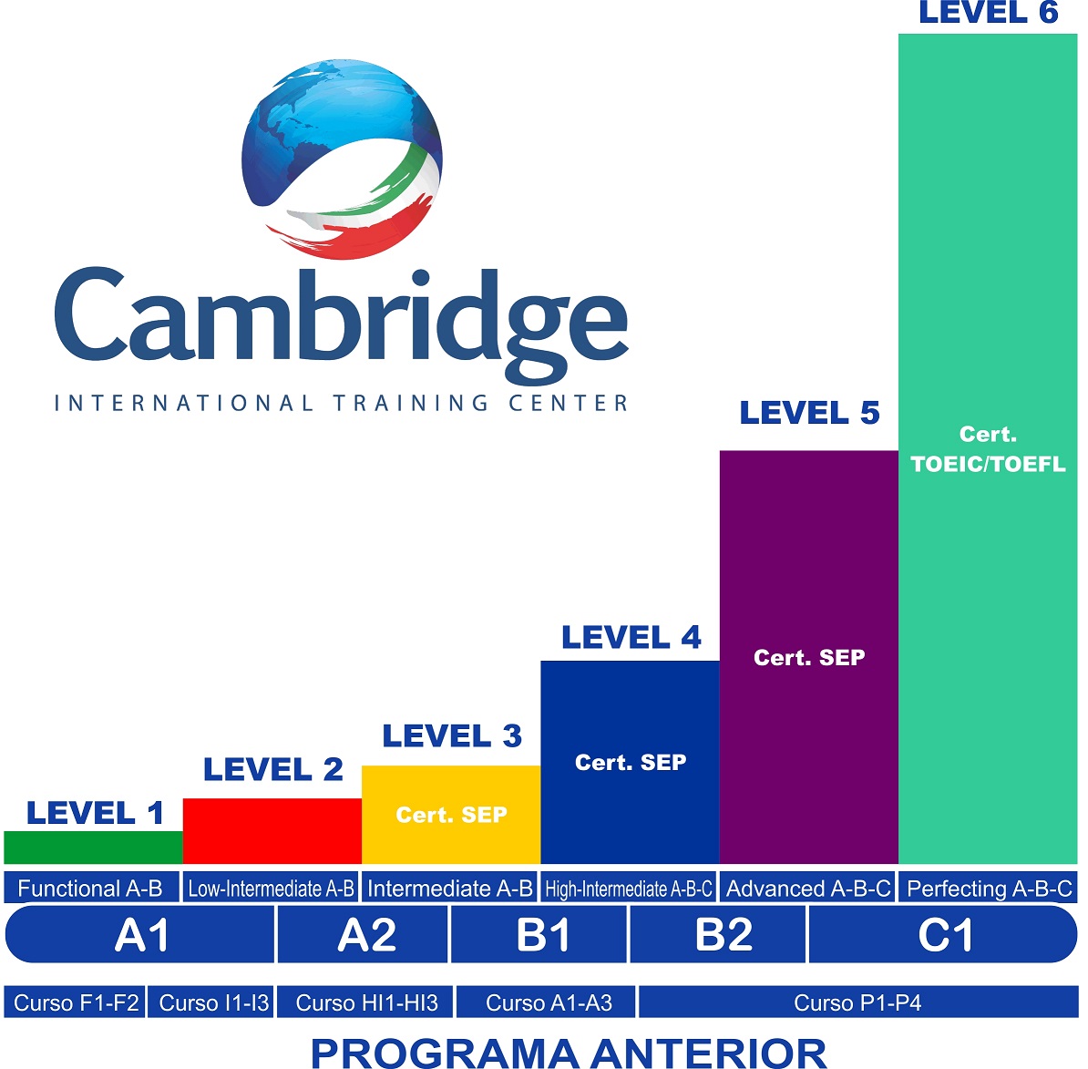Cambridge niveles
