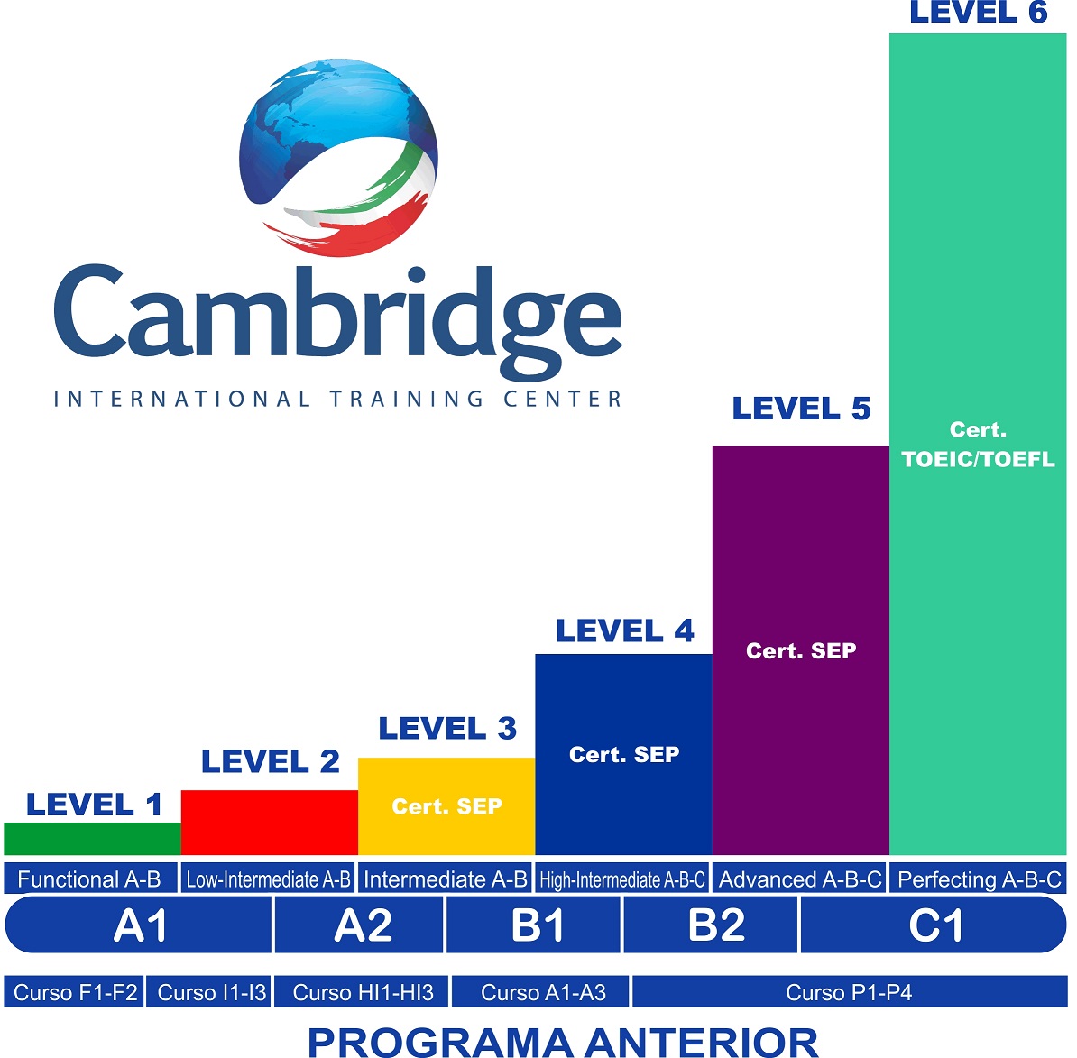 Cambridge niveles Cambridge niveles
